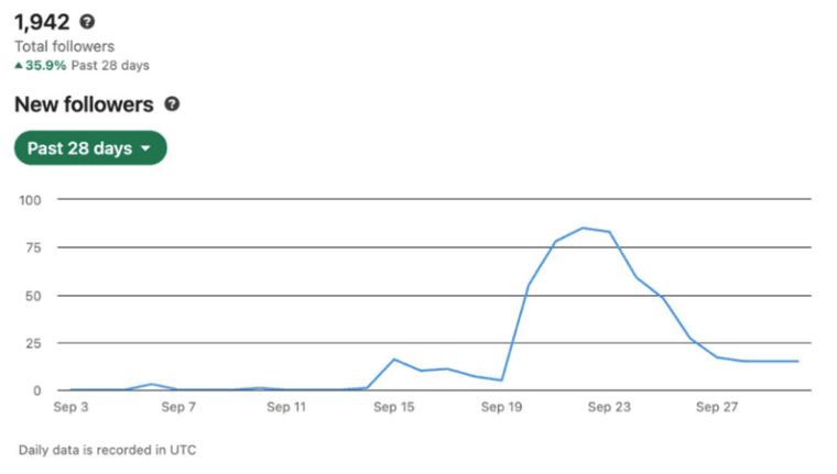 Followers · past 28 days