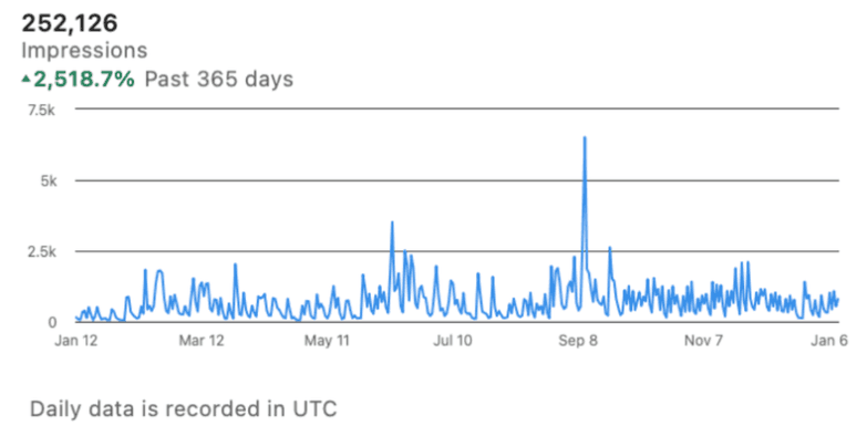 Impressions · past 28 days