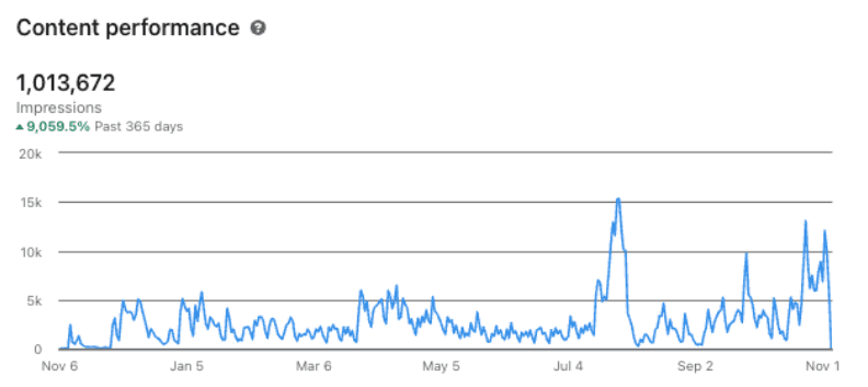 Content performance · past 28 days
